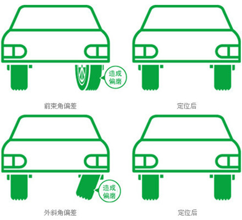 什么是四輪定位